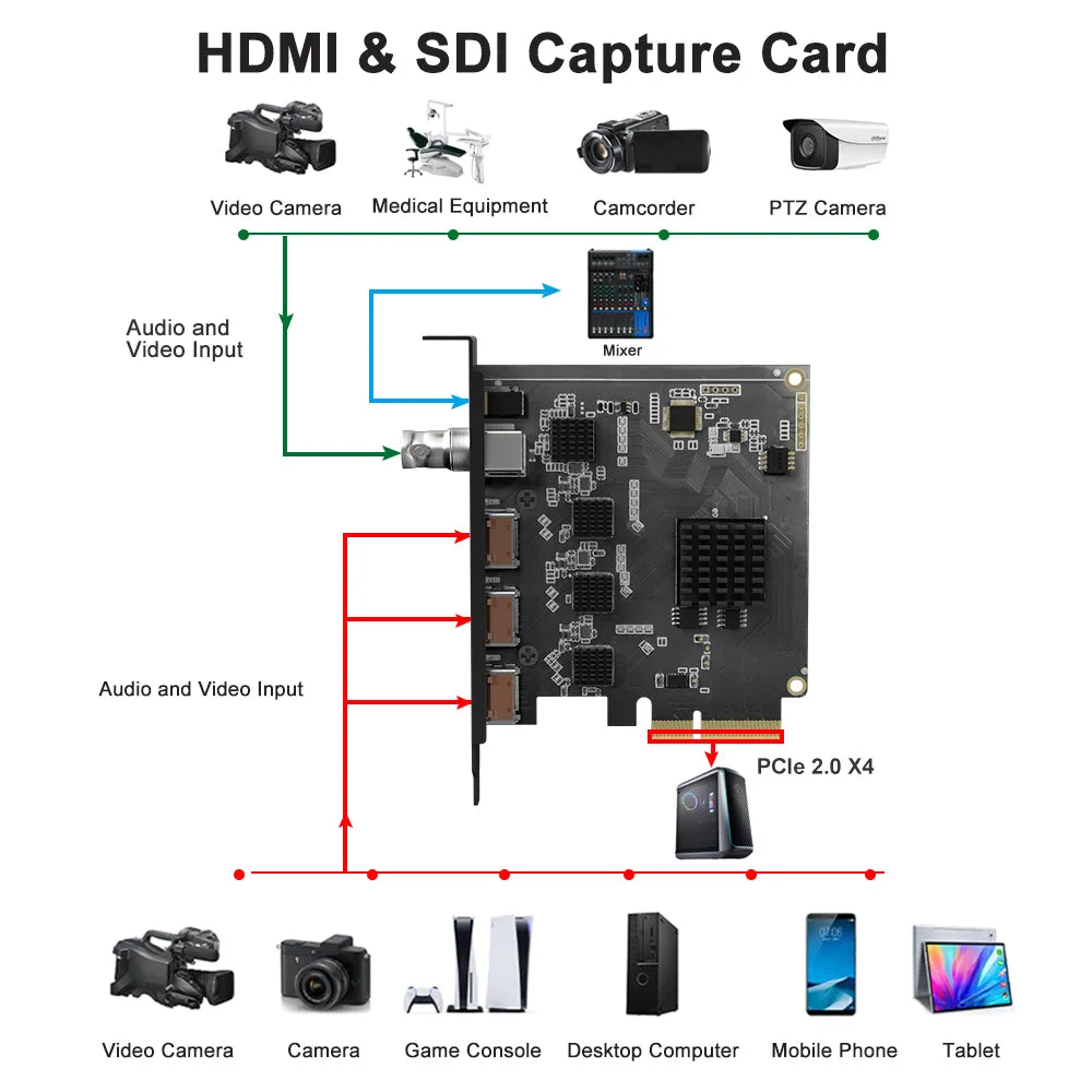 Acasis 3 HDMI 1 SDI In 1080P PCIe Video Capture Card with Linein Port