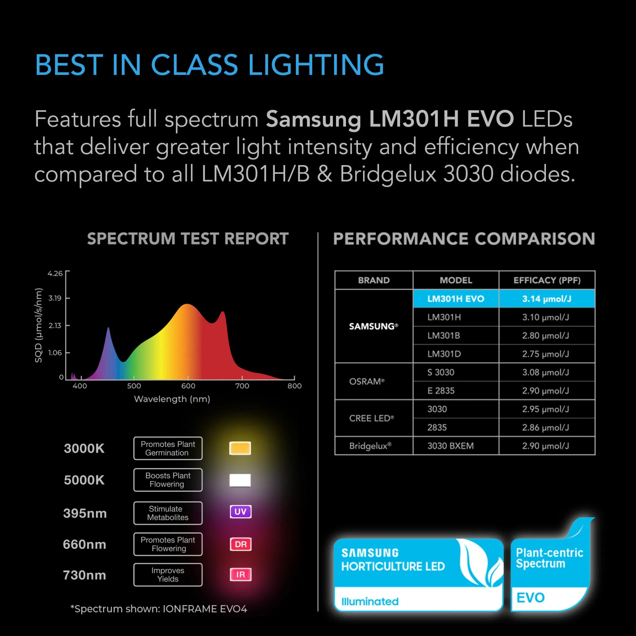 IONFRAME EVO3, Samsung LM301H EVO Commercial LED Grow Light, 280W, 2x4 ft.